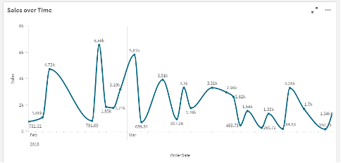 Line Chart