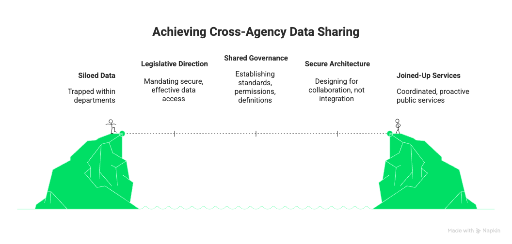 Cross-Agency Data Sharing Becomes a Core Requirement - visual selection (1)
