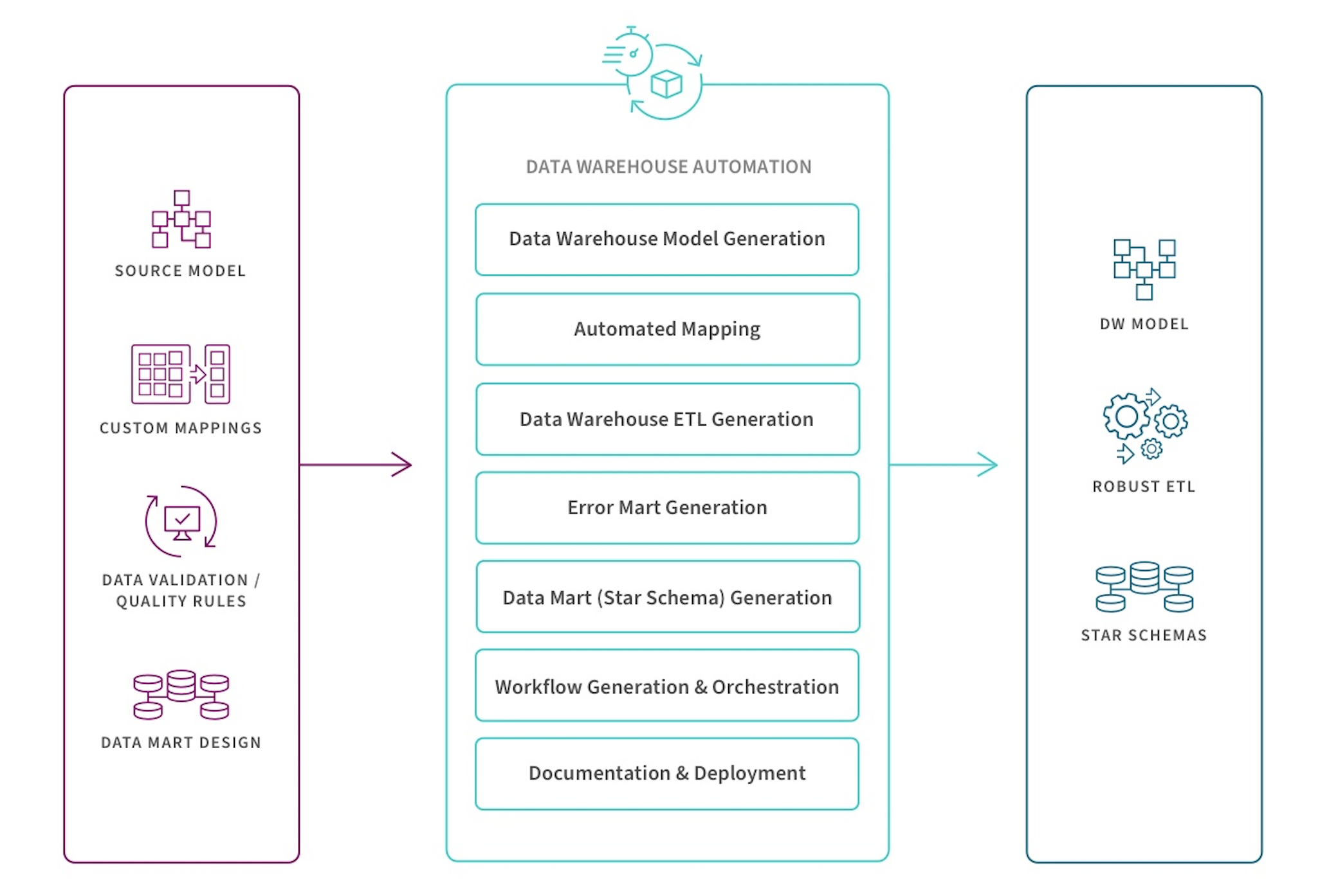 data-warehouse-automation